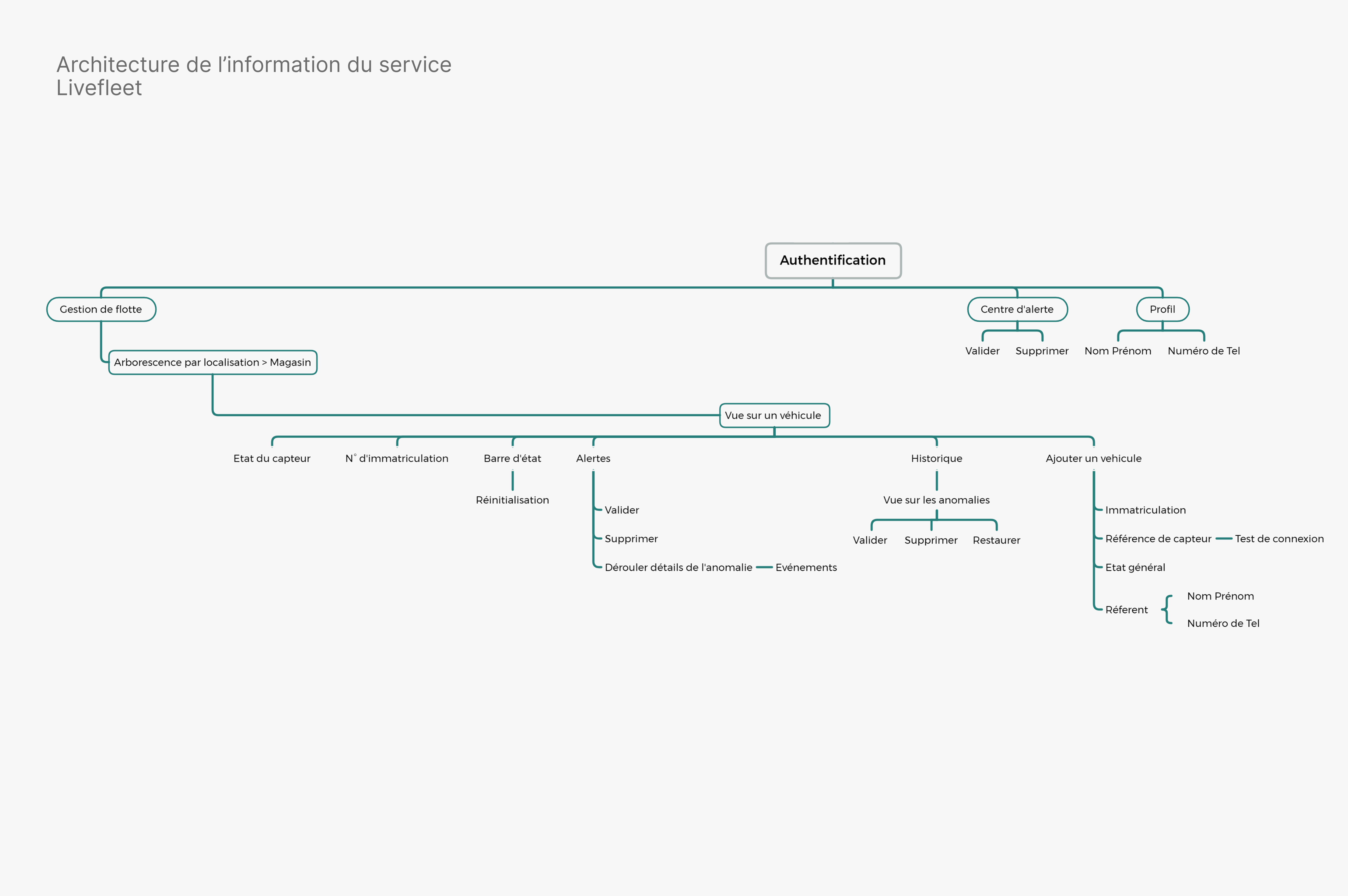 Wireframe MyBerthoud