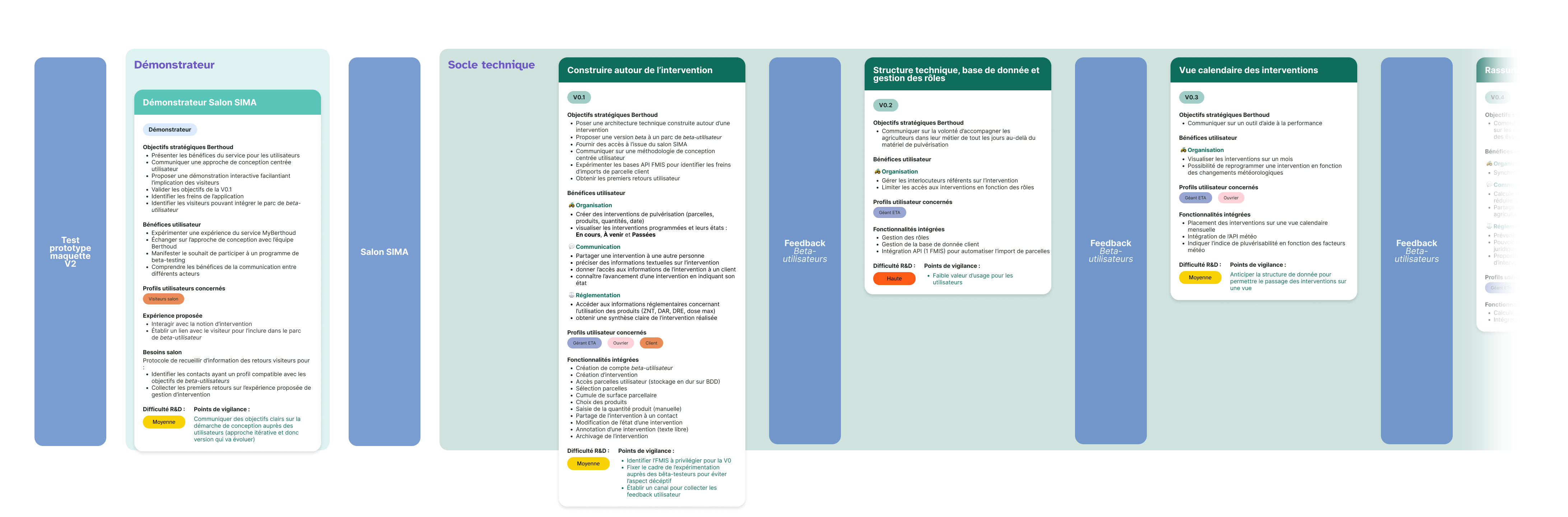 Plan de développement MyBerthoud