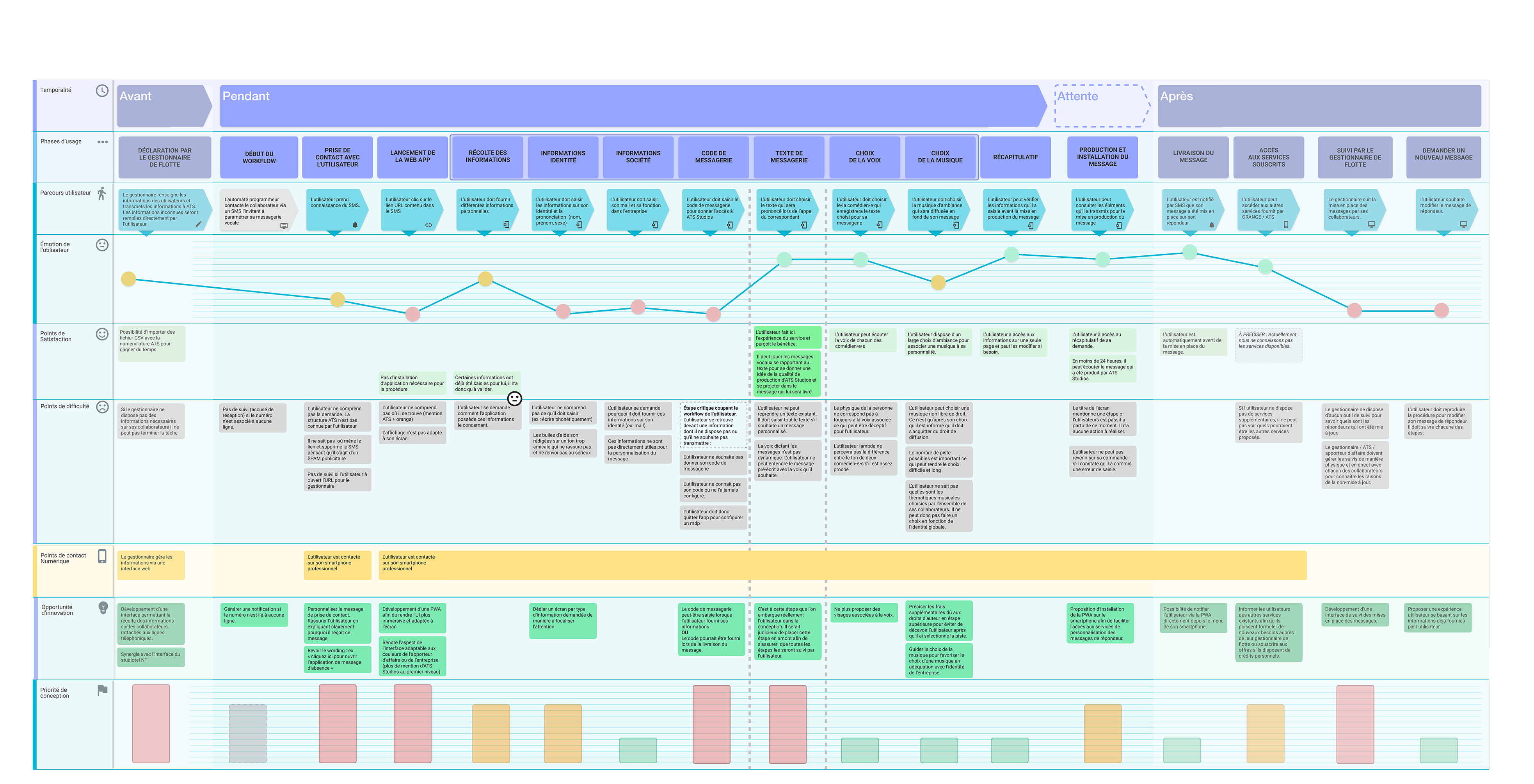 Détail IHM Timer semaine